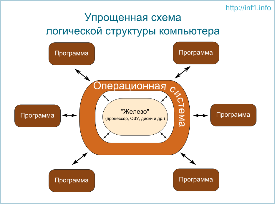 Структура ос схема